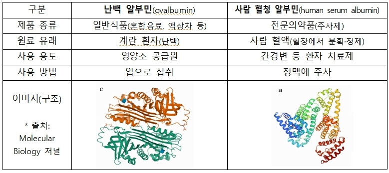 알부민 식품, '피로회복·간 기능' 내세워 18억 원어치 팔렸다…식약처 21곳 적발