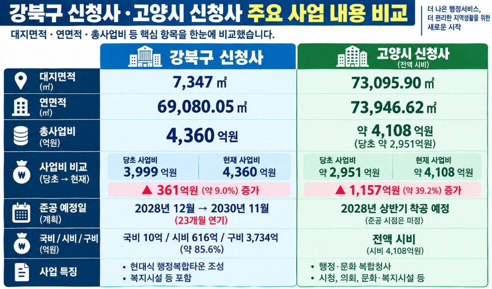강북구 신청사, 고양시보다 연면적 작지만 '초기 사업비' 1000억 높았다