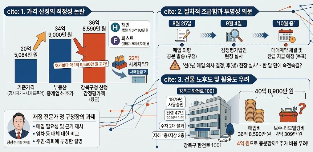 "매물은 35억, 감정가는 36.8억"…강북구청 '임시청사 쇼핑' 논란